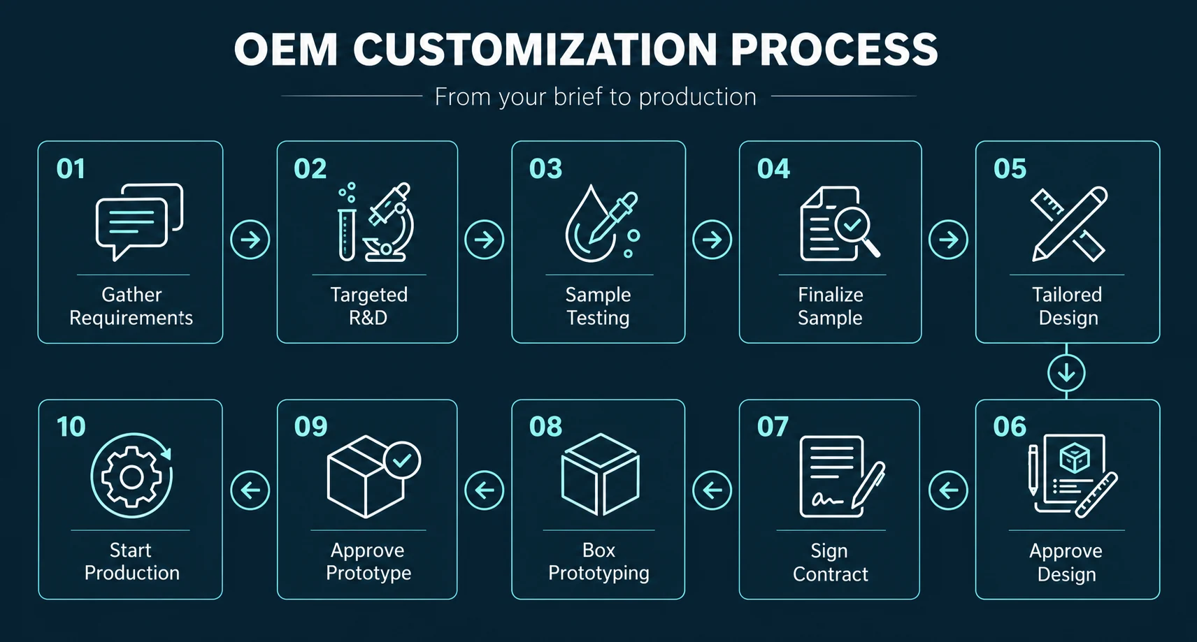 Ten-step OEM customization process from gathering requirements through sample and design review to production